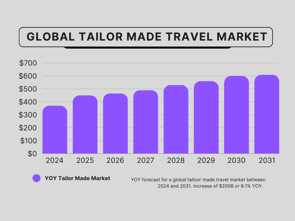 Tailor Made Travel Market Forecast (2024 - 2031)